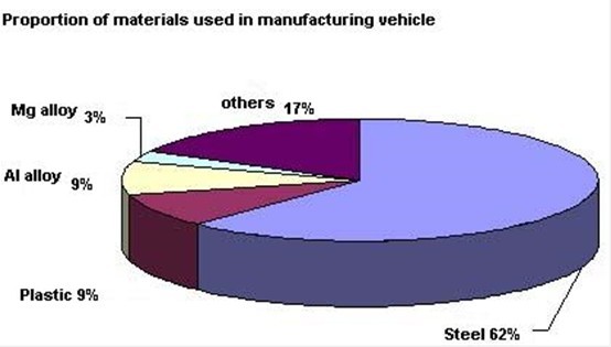 Magnesium Alloys Forming Technique in Auto Parts