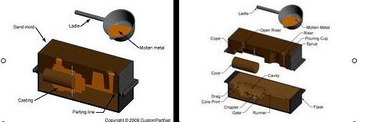 Sand casting process